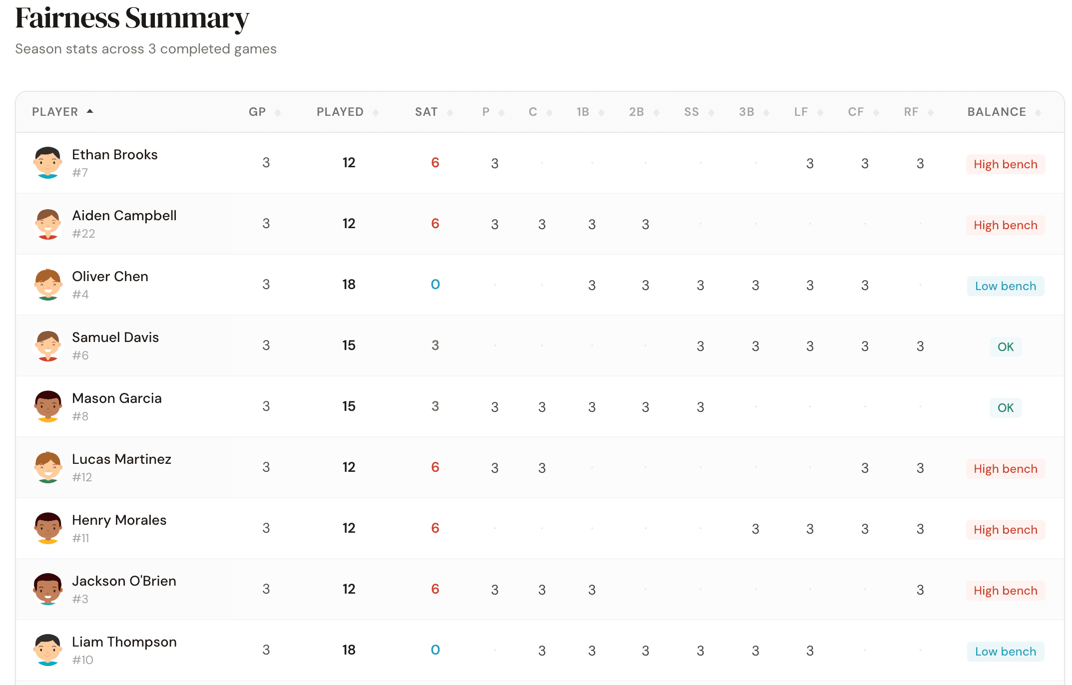 Fairness summary dashboard showing player innings and position balance