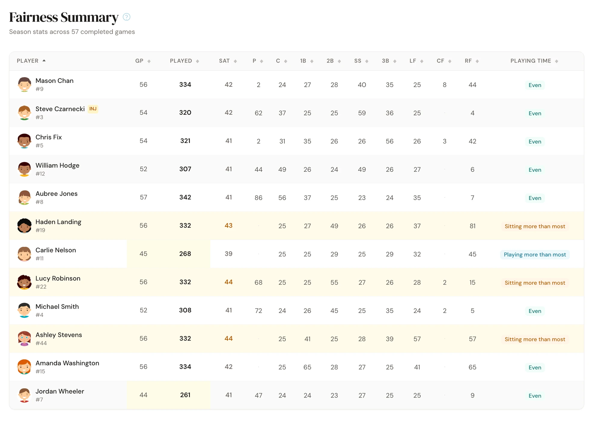Demo season fairness summary showing innings played and sat, with players who have sat more highlighted