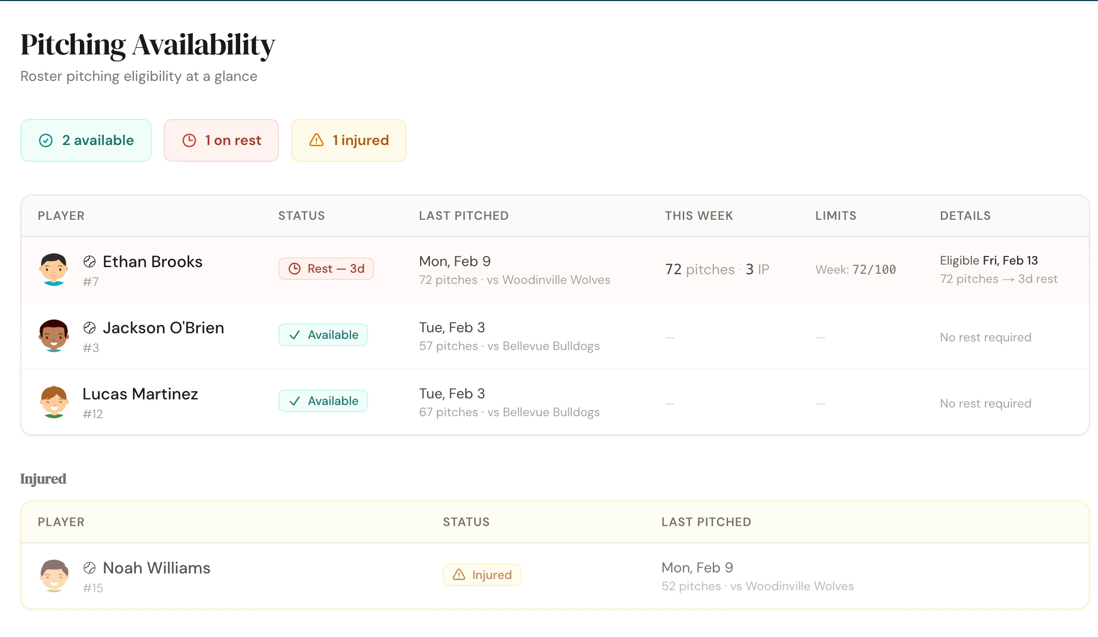 Pitching availability with pitch counts and required rest days